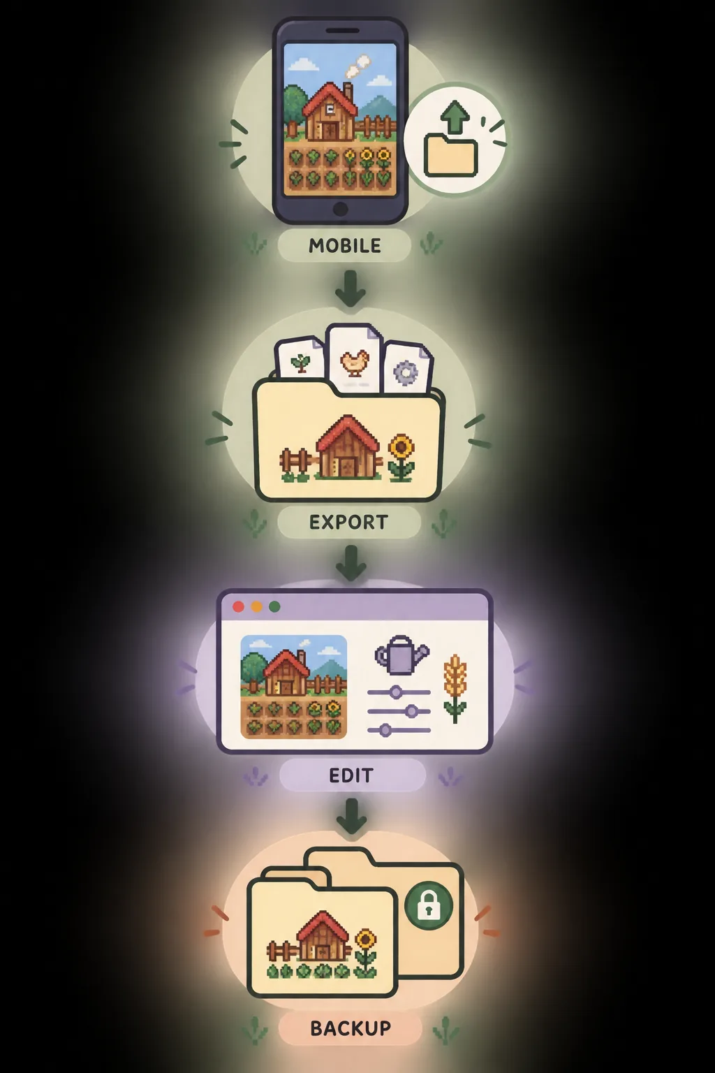 Editorial flow showing a mobile farm, exported save folder, browser editor and backup copy